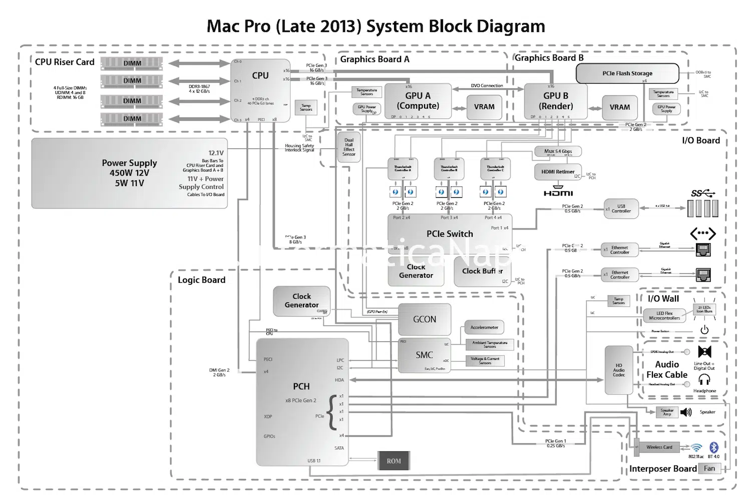 Diagrammi a blocchi mac pro 2013